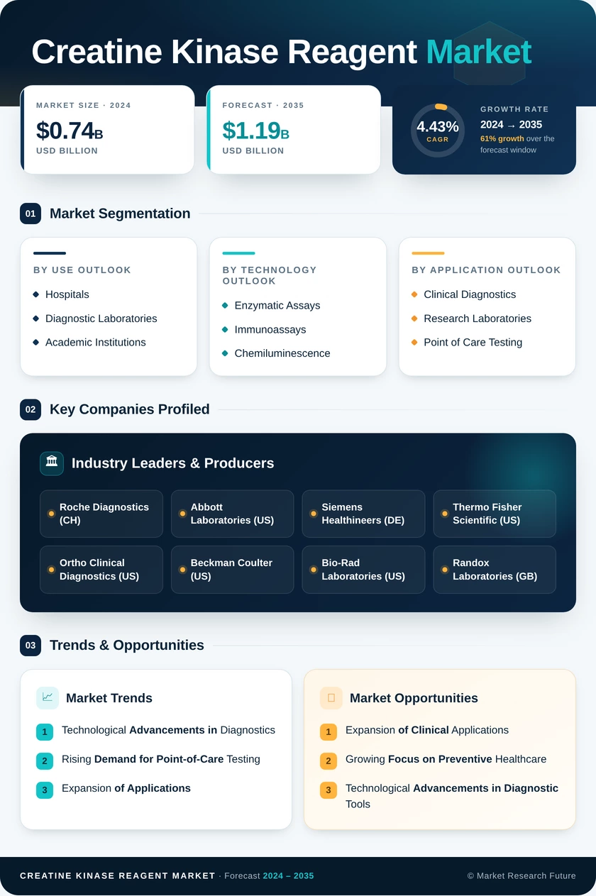 Creatine Kinase Reagent Market Research Report — Global Forecast till 2035 Infographic
