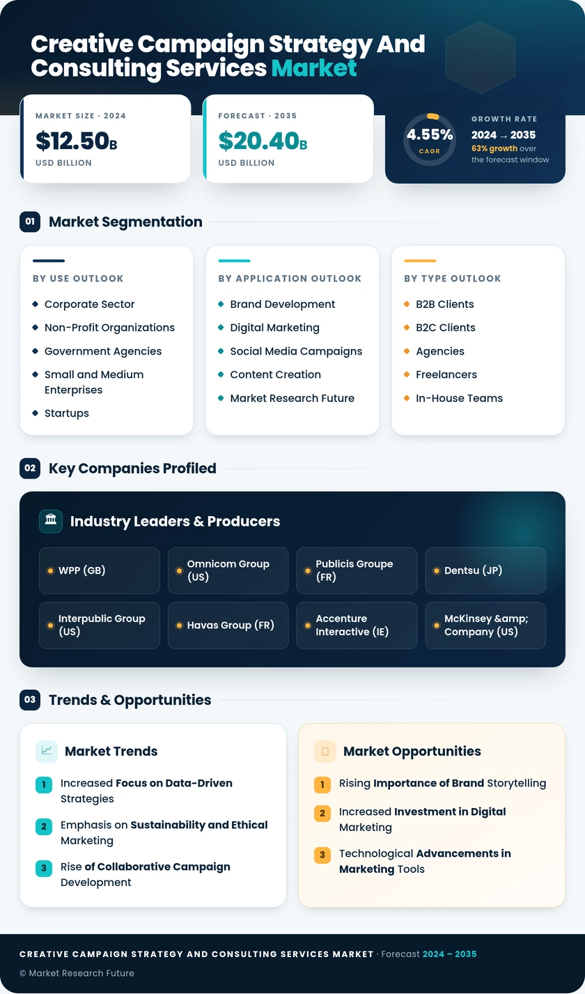 Creative Campaign Strategy and Consulting Services Market Infographic