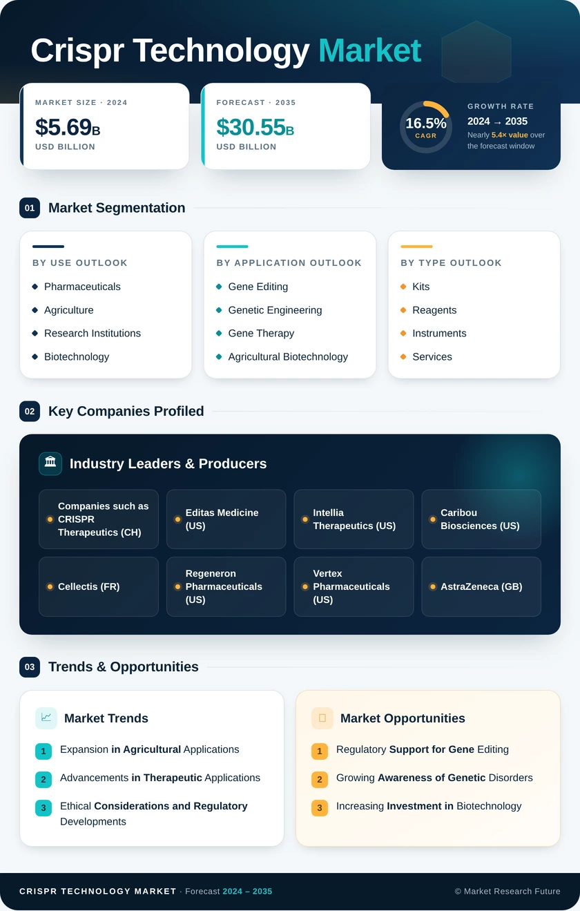 CRISPR Technology Market Research Report - Global Forecast till 2027 Infographic