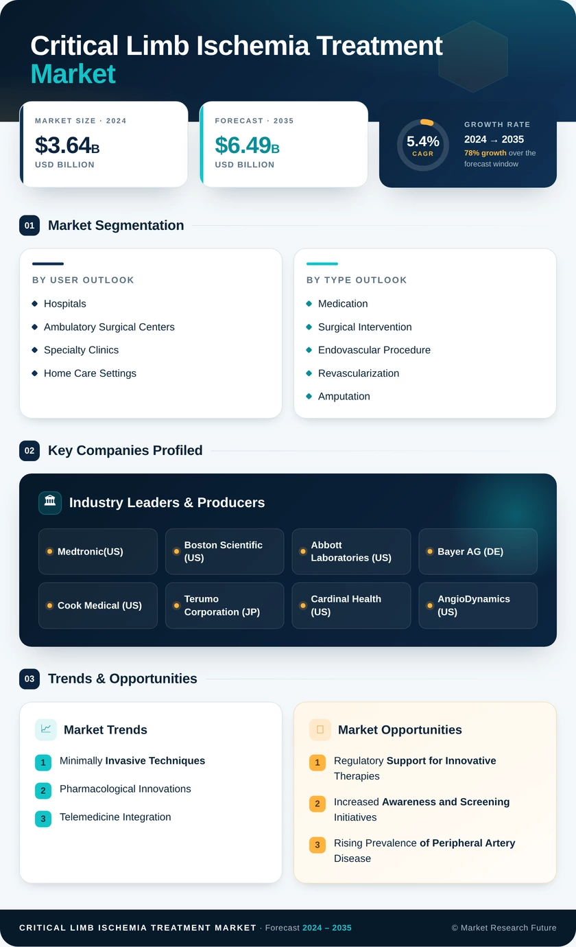 Critical Limb Ischemia Treatment Market Research Report — Global Forecast till 2035 Infographic