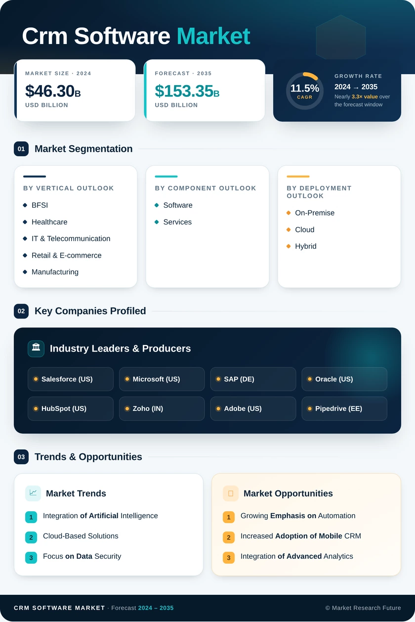 CRM Software Market Research Report - Global Forecast to 2035 Infographic