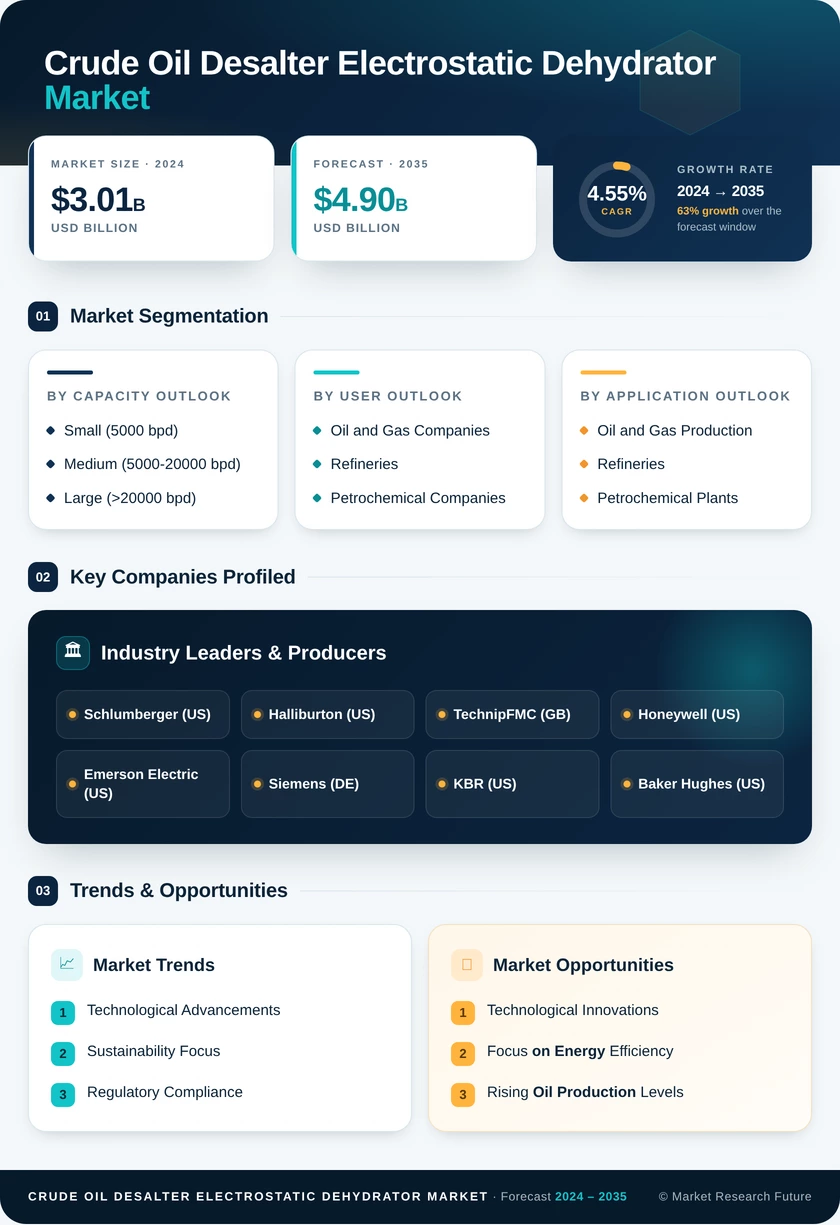 Crude Oil Desalter And Electrostatic Dehydrator Market Research Report — Global Forecast till 2035 Infographic
