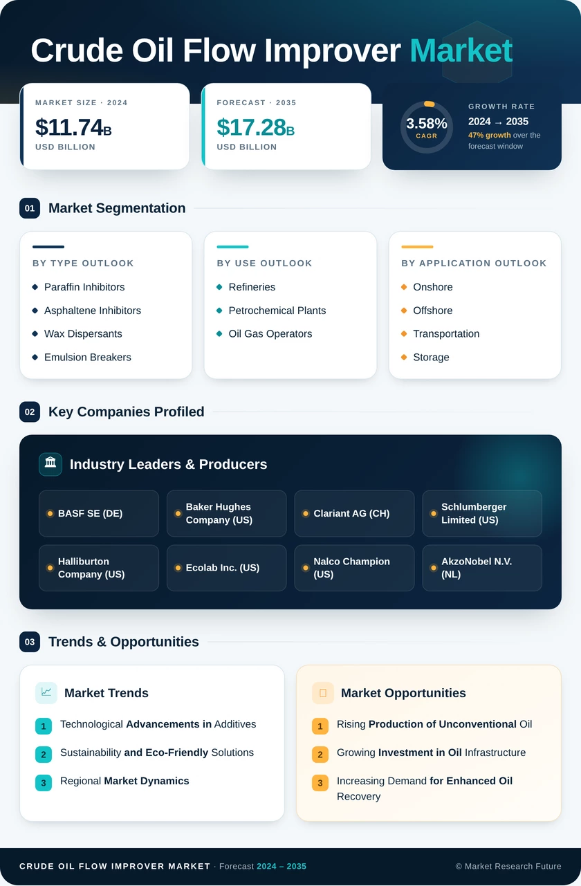 Crude Oil Flow Improver Market Research Report - Global Forecast By 2035 Infographic