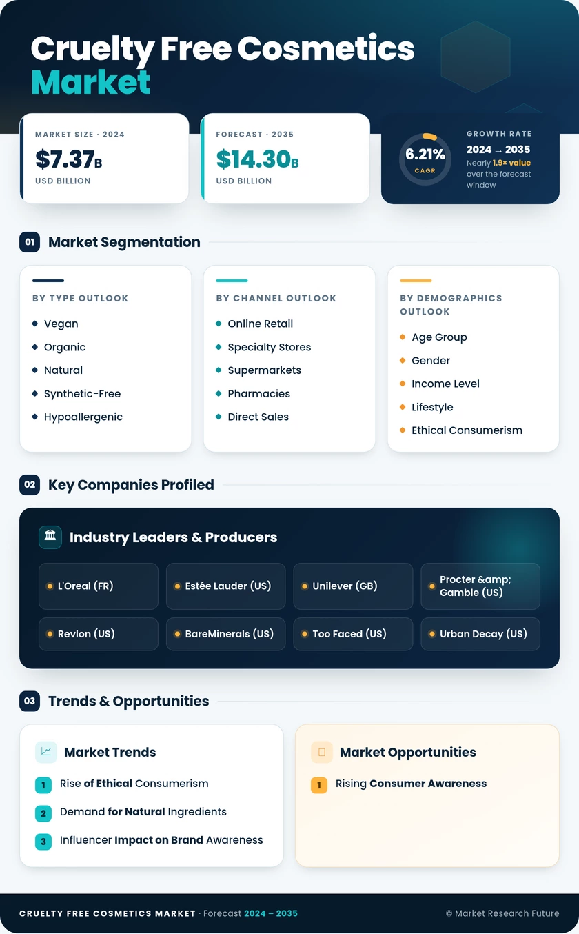 Cruelty-Free Cosmetics Market Research Report - Global Forecast till 2035 Infographic