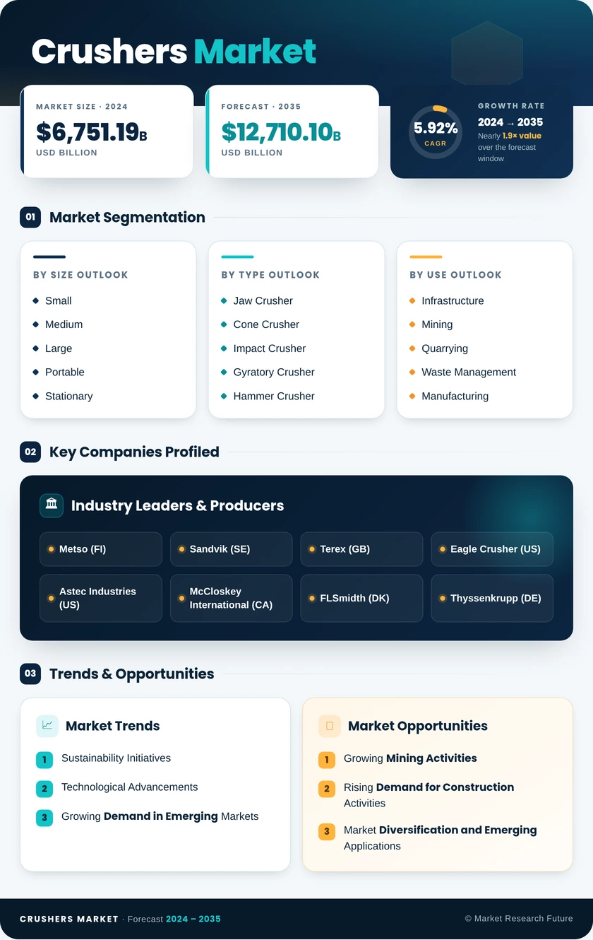 Crushers Market Research Report—Global Forecast till 2035 Infographic