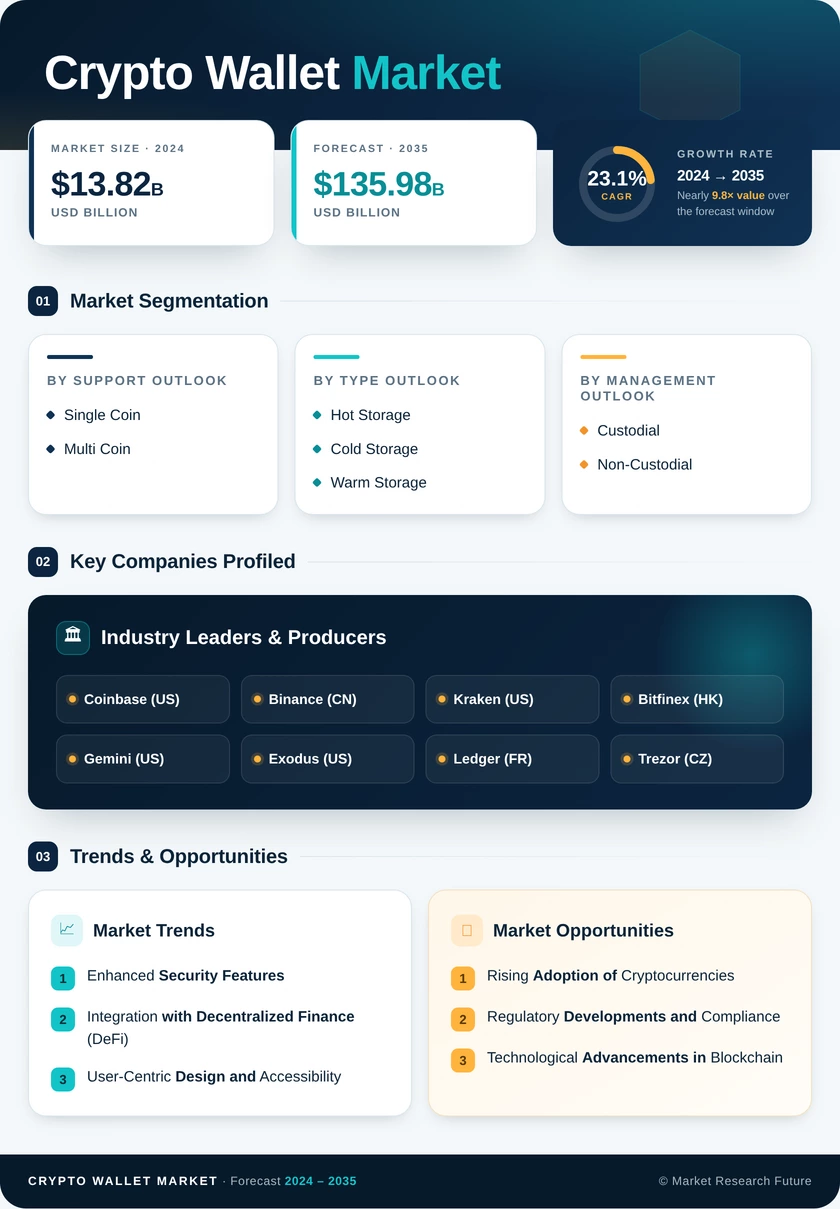 Crypto Wallet Market Research Report-Global Forecast till 2035 Infographic