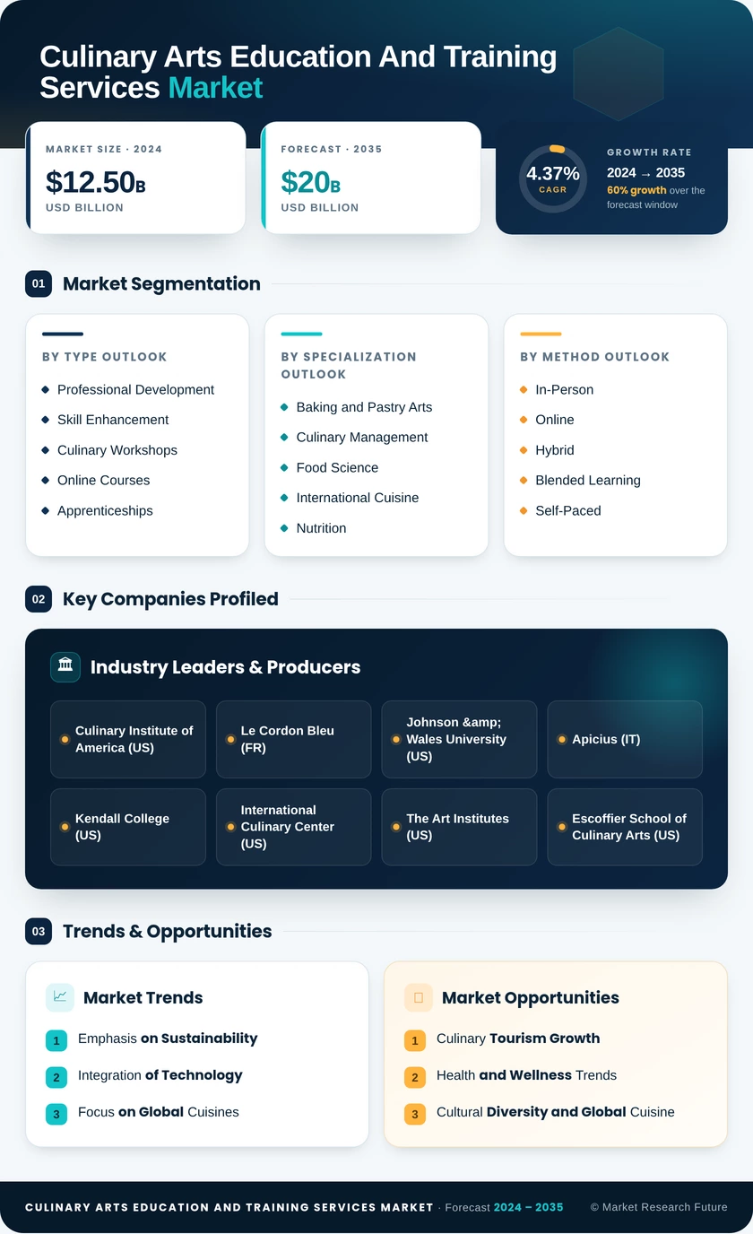 Culinary Arts Education and Training Services Market Infographic