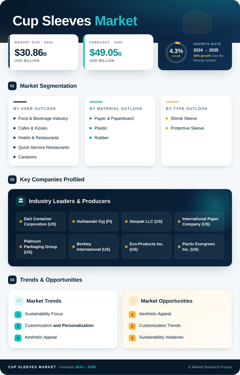 Cup Sleeves Market Research Report - Global Forecast by 2035 Infographic
