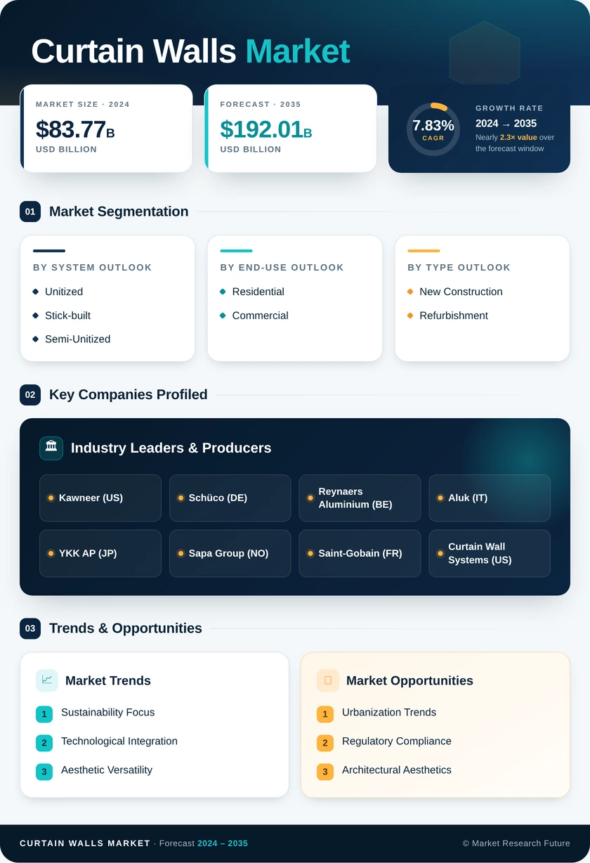 Curtain Walls Market Research Report - Global Forecast 2035 Infographic