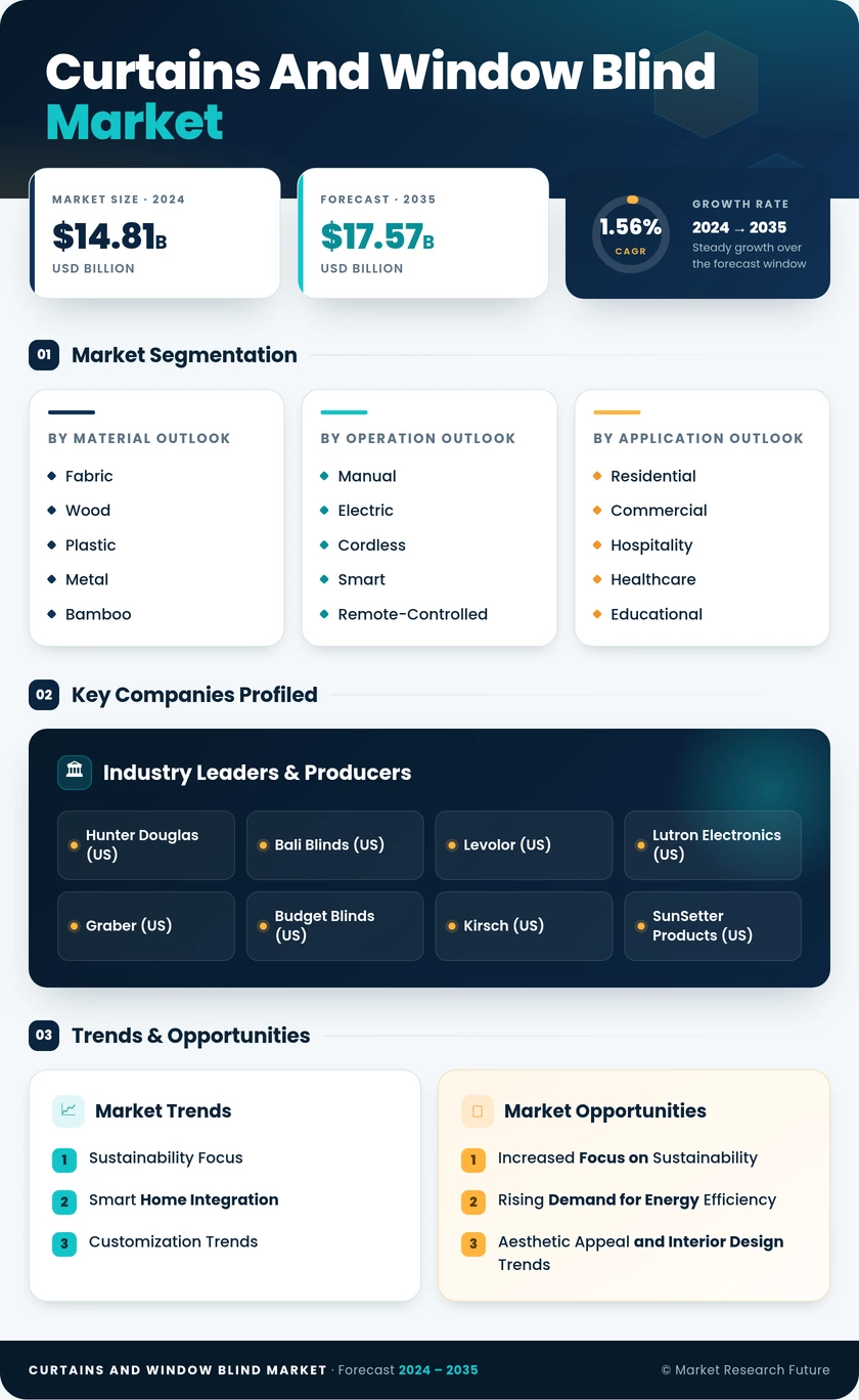 Curtains and Window Blind Market Research Report — Global Forecast till 2035 Infographic