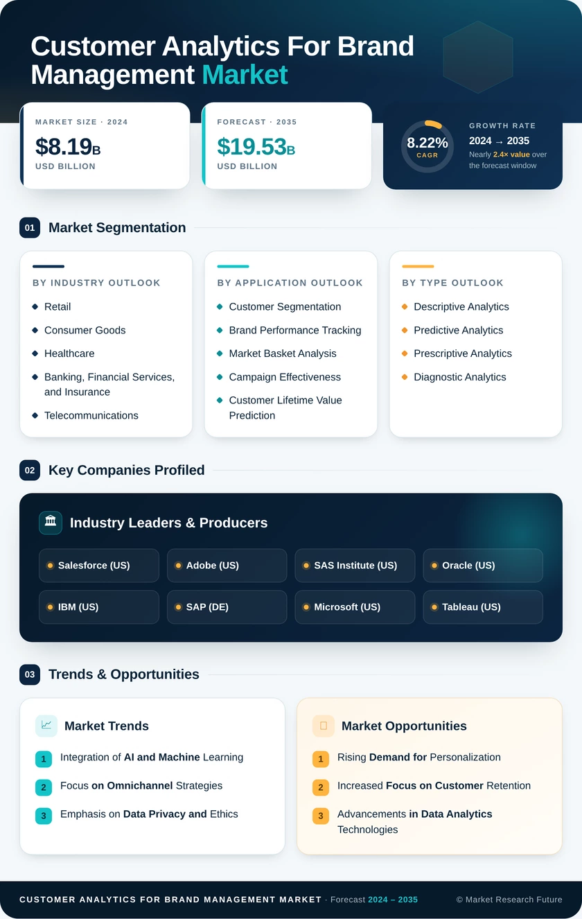 Customer Analytics for Brand Management Market Research Report — Global Forecast till 2035 Infographic