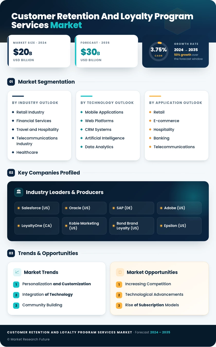 Customer Retention and Loyalty Program Services Market Infographic