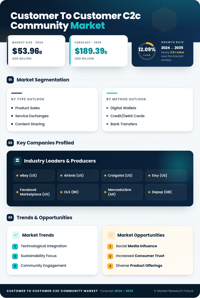 Customer To Customer C2C Community Market Research Report - Global Forecast till 2035 Infographic