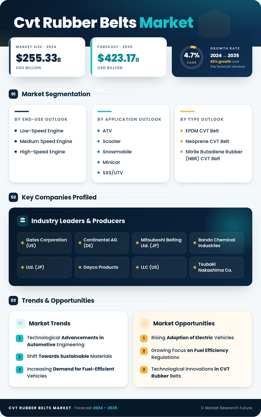 CVT Rubber Belts Market Research Report – Forecast till 2035 Infographic