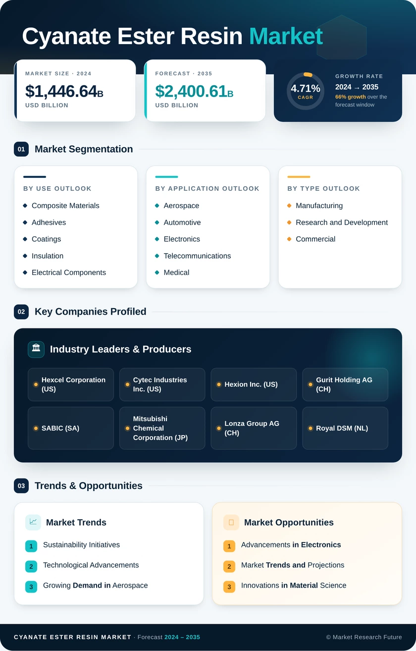 Cyanate Ester Resin Market Research Report – Global Forecast till 2035 Infographic