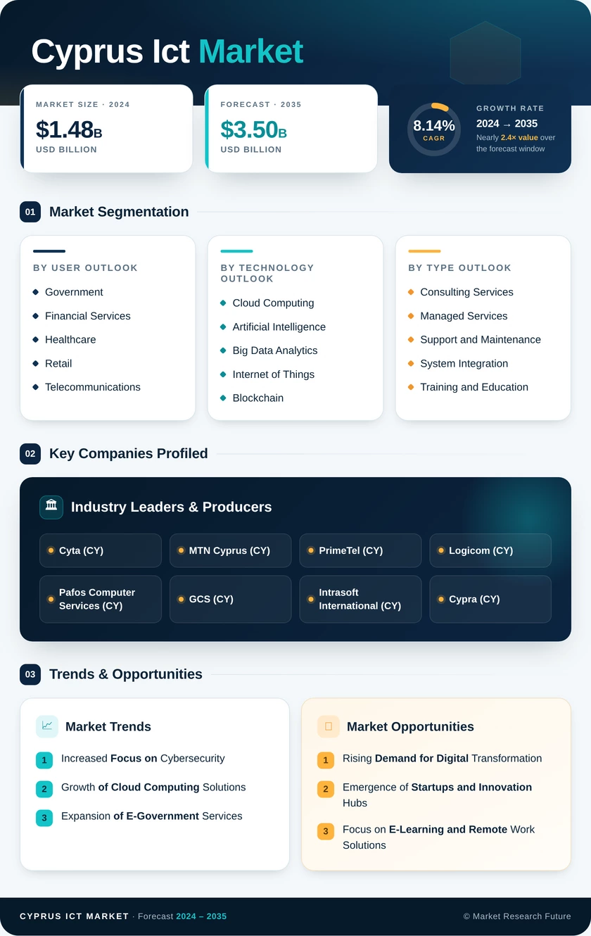 Cyprus Ict Market Research Report - Global Forecast till 2035 Infographic