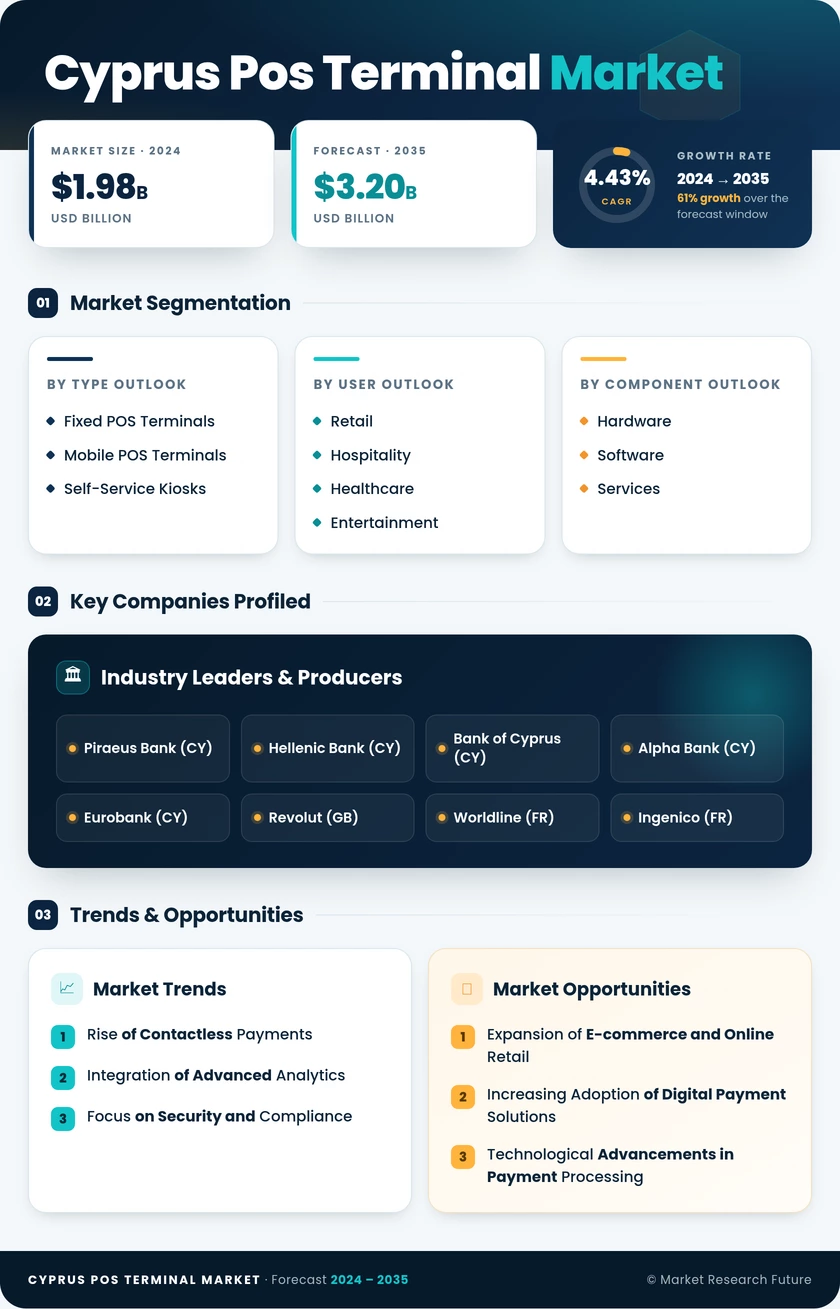 Cyprus Pos Terminal Market Research Report - Global Forecast till 2035 Infographic