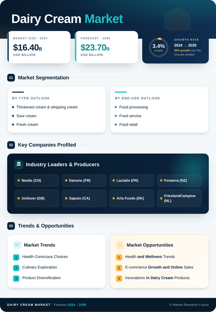 Dairy Cream Market Research Report-Global Forecast till 2035 Infographic