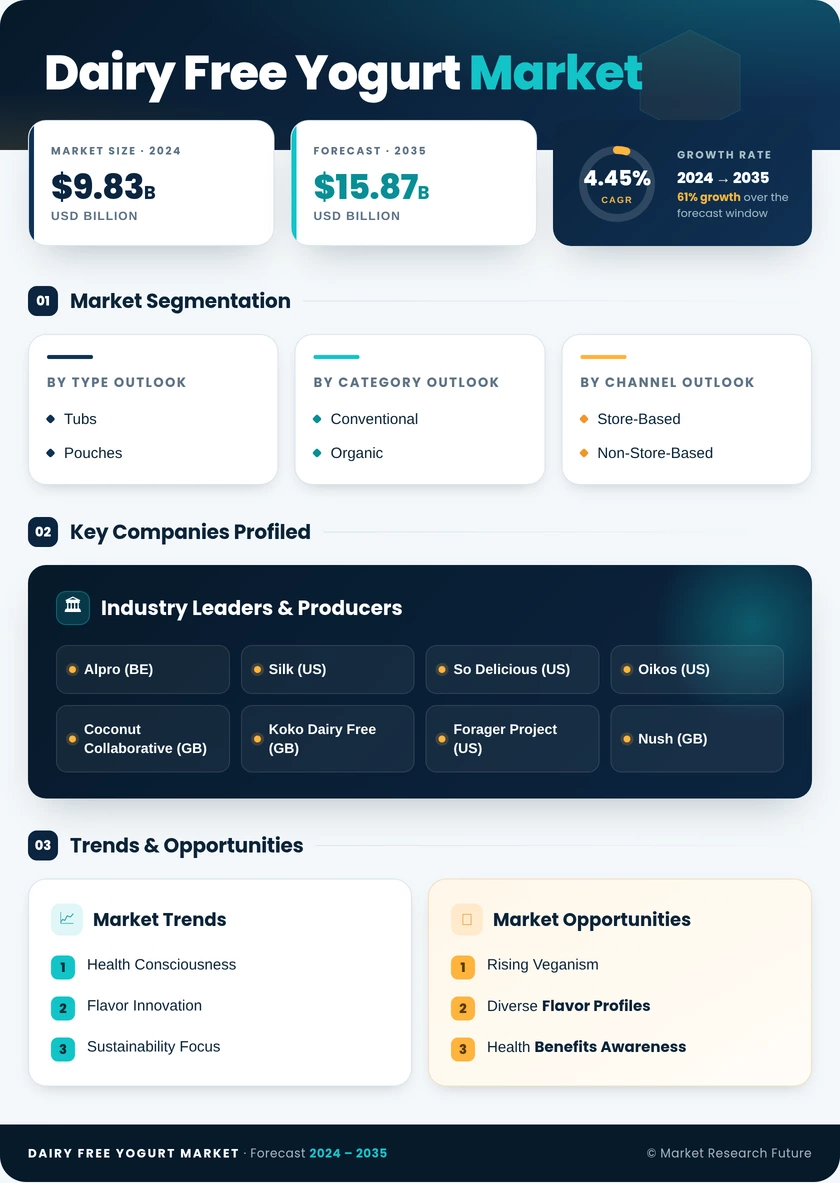 Dairy-free Yogurt Market Research Report – Forecast till 2035 Infographic