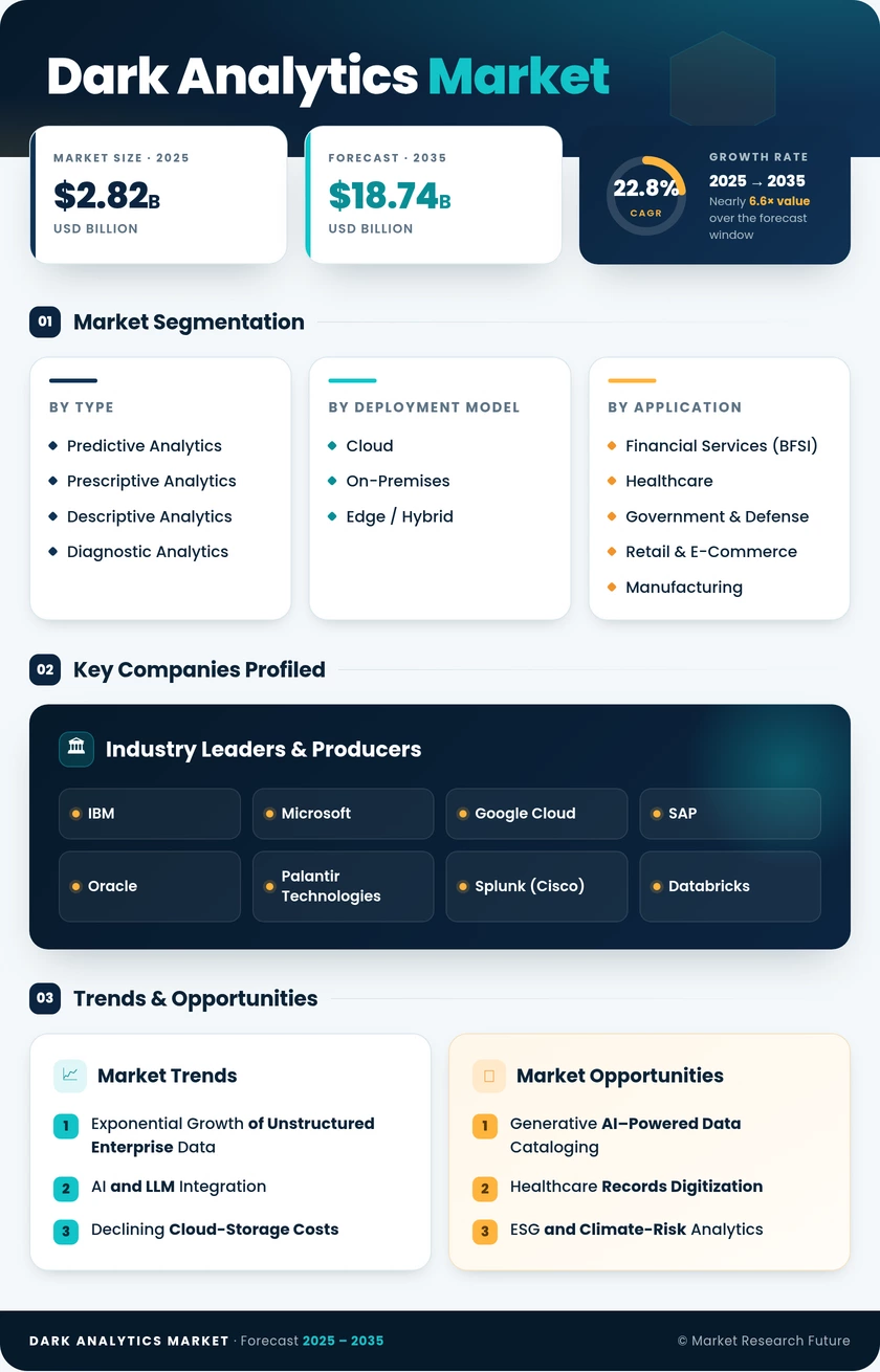 Dark Analytics Market Research Report - Global Forecast till 2035 Infographic