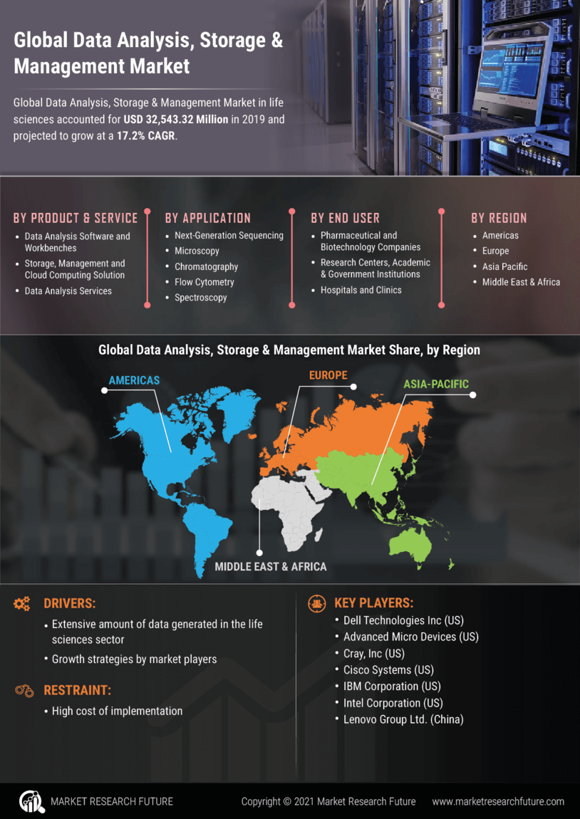 Data Analysis Storage Management Market