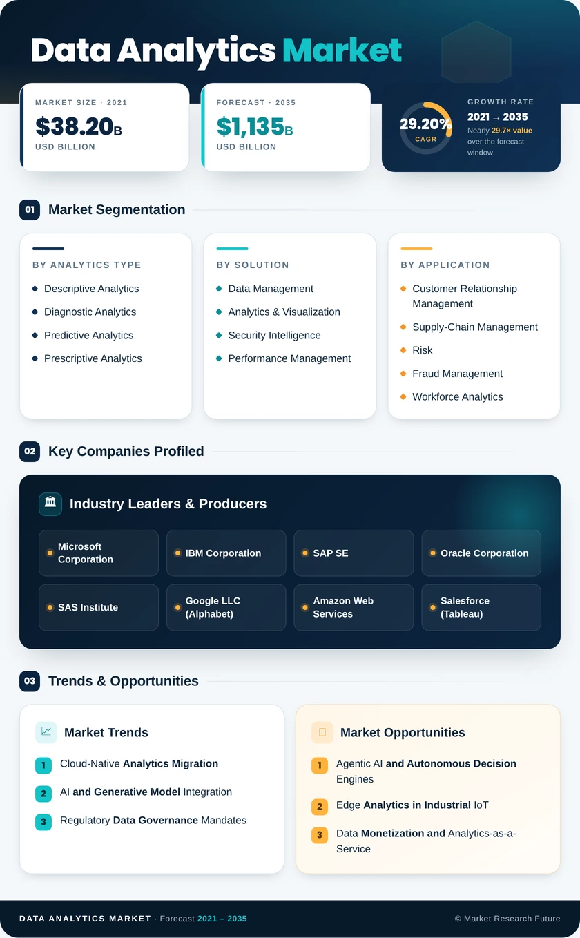 Data Analytics Market Research Report - Global Forecast till 2035 Infographic