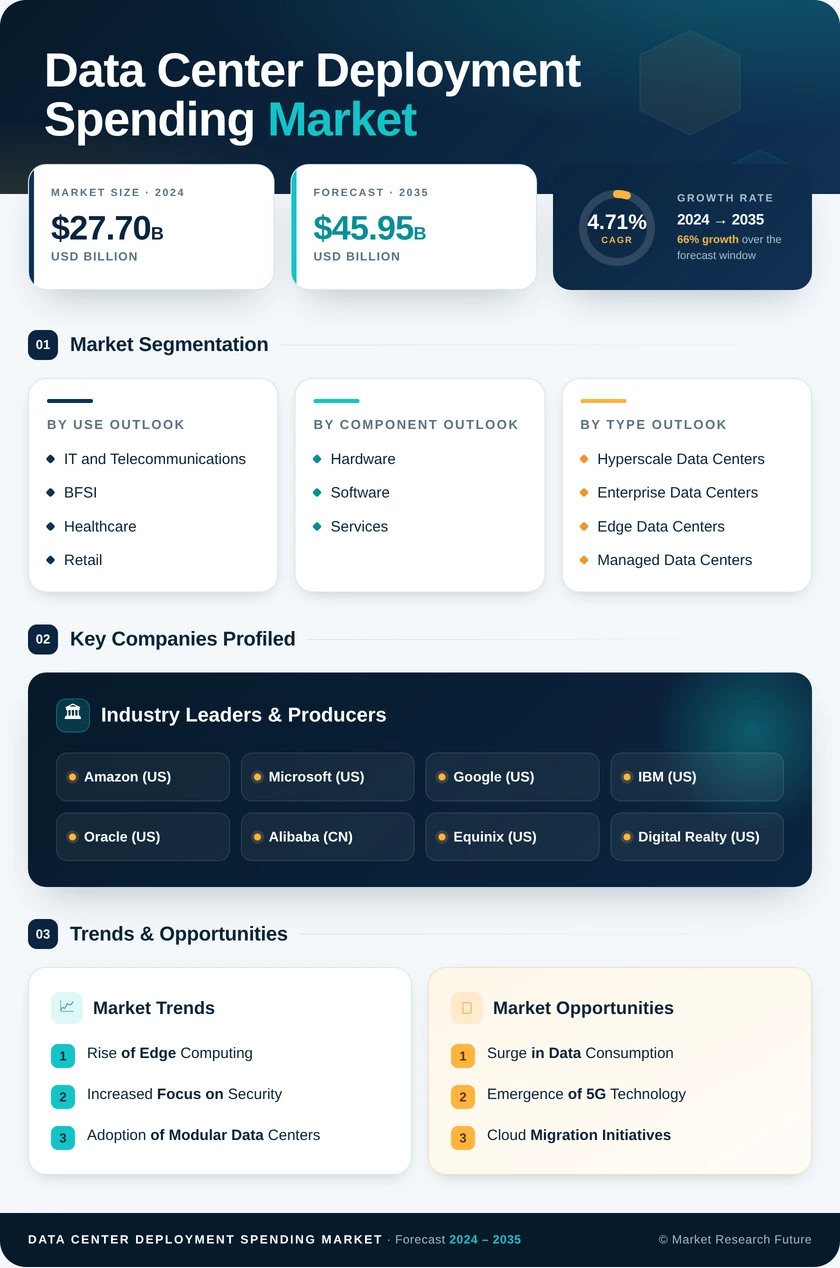 Data Center Deployment Spending Market Research Report Forecast Till 2035 Infographic