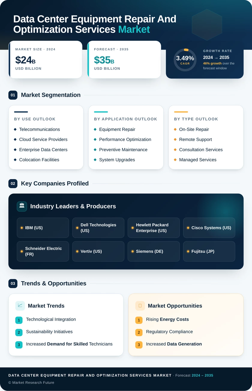 Data Center Equipment Repair and Optimization Services Market Infographic