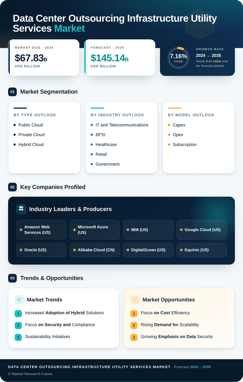 Data Center Outsourcing Infrastructure Utility Services Market Research Report - Forecast 2035 Infographic