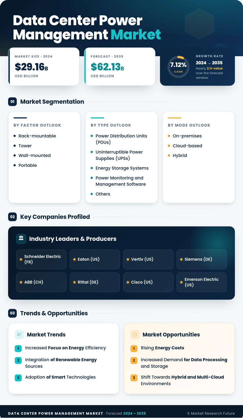 Data Center Power Management Market Research Report-Forecast Till 2035 Infographic
