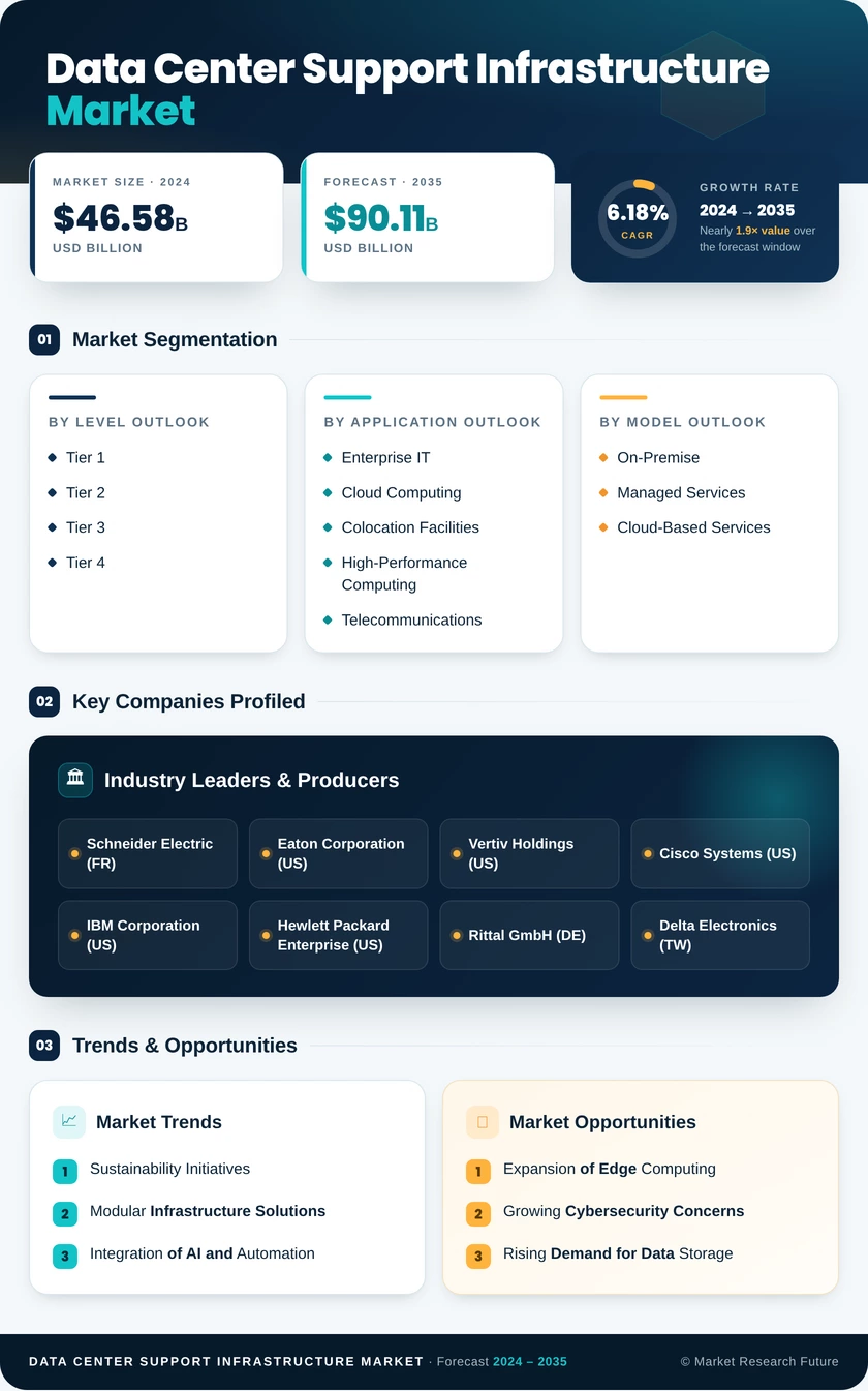 Data Center Support Infrastructure Market Research Report - Global Forecast till 2035 Infographic