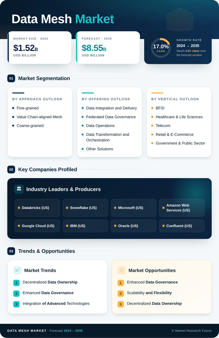 Data Mesh Market Research Report - Global Forecast to 2035 Infographic