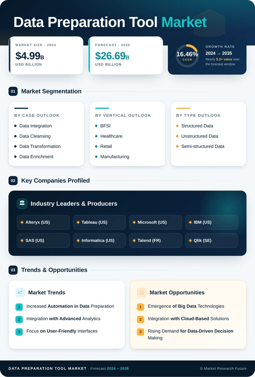 Data Preparation Tool Market Research Report - Global Forecast to 2035 Infographic