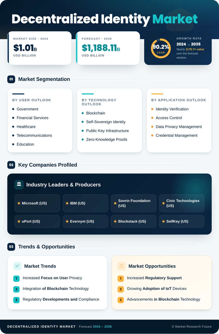 Decentralized Identity Market Research Report-Forecast to 2035 Infographic