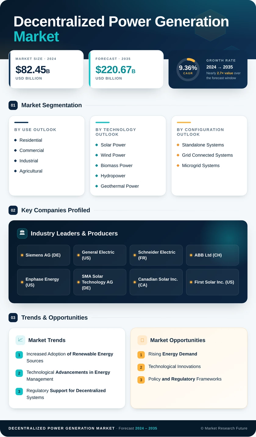 Decentralized Power Generation Market Research Report — Global Forecast till 2035 Infographic