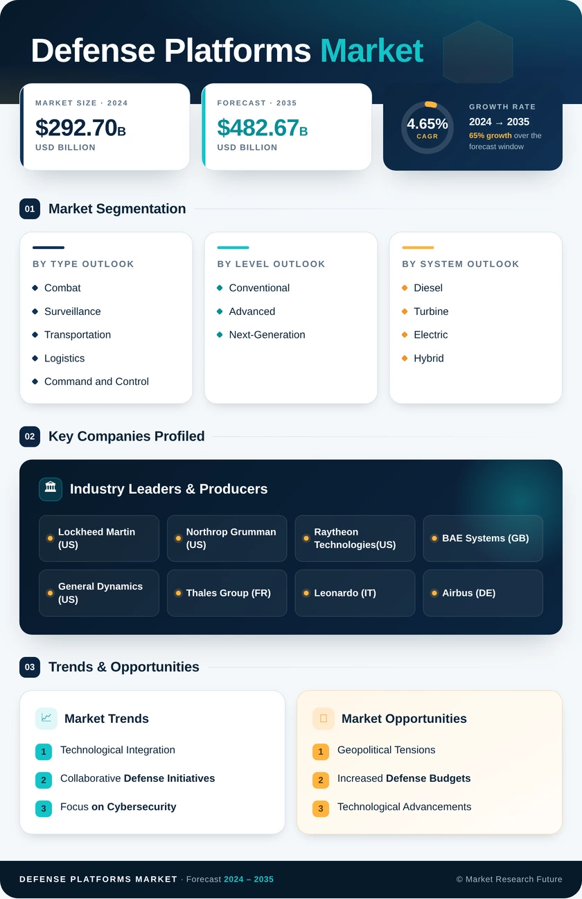 Defense Platforms Market  Research Report — Global Forecast till 2035 Infographic