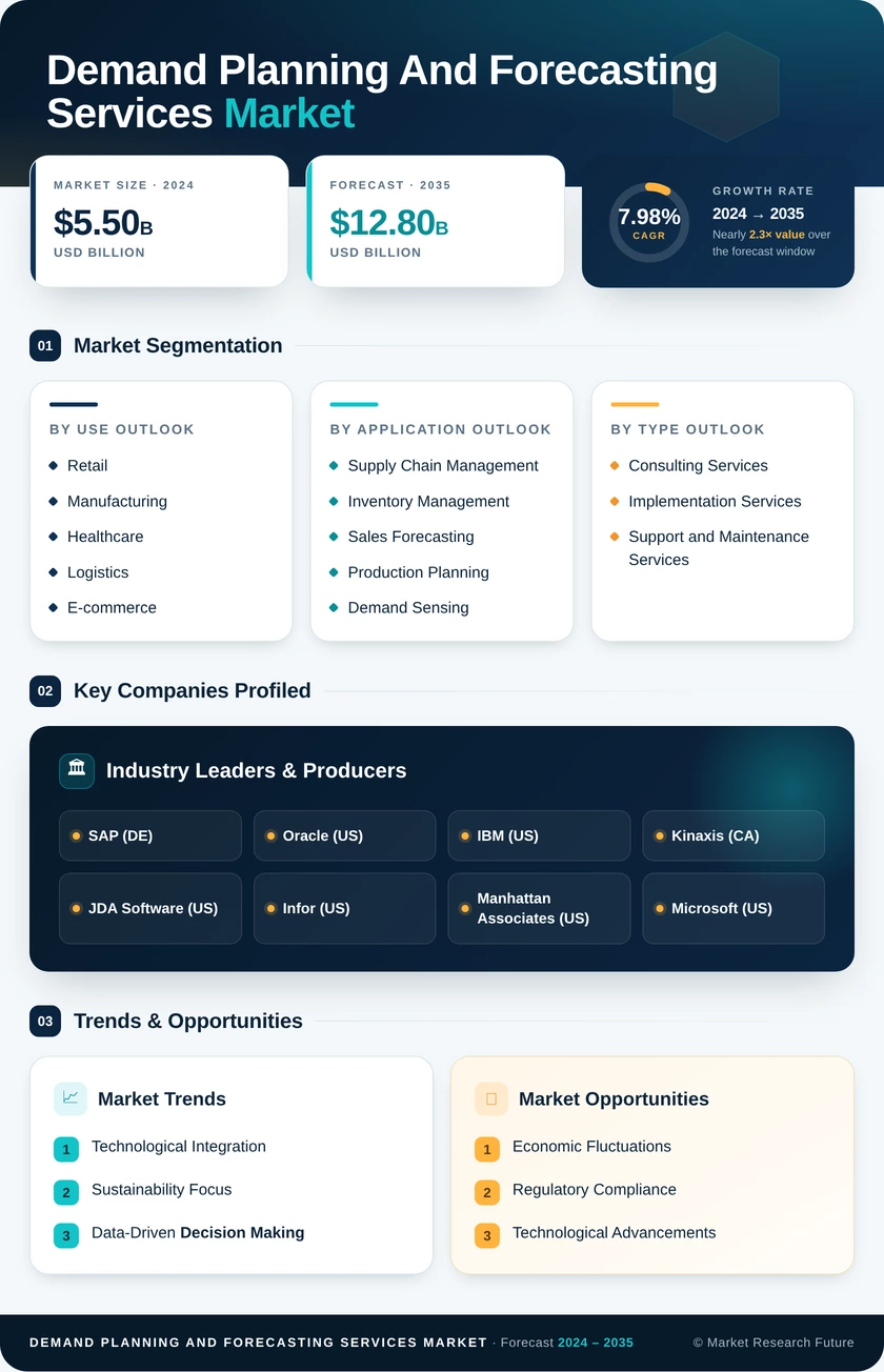Demand Planning and Forecasting Services Market Infographic