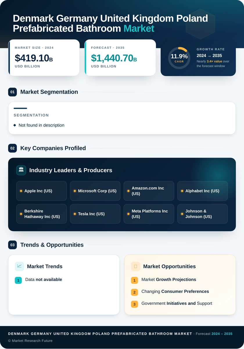Denmark, Germany, United Kingdom, and Poland Prefabricated Bathroom Market Research Report – Forecast Till 2035 Infographic