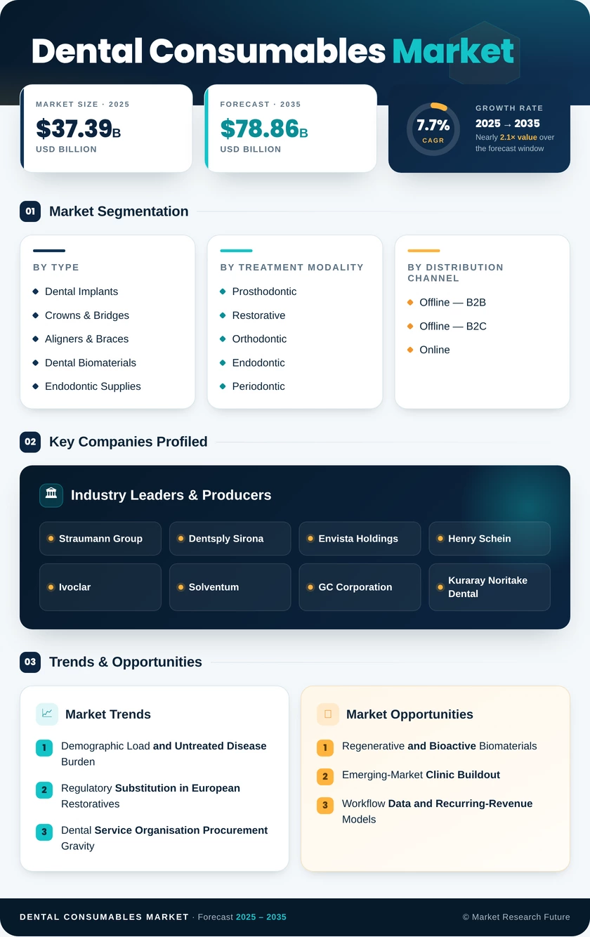 Dental Consumables Market Research Report - Forecast till 2035 Infographic