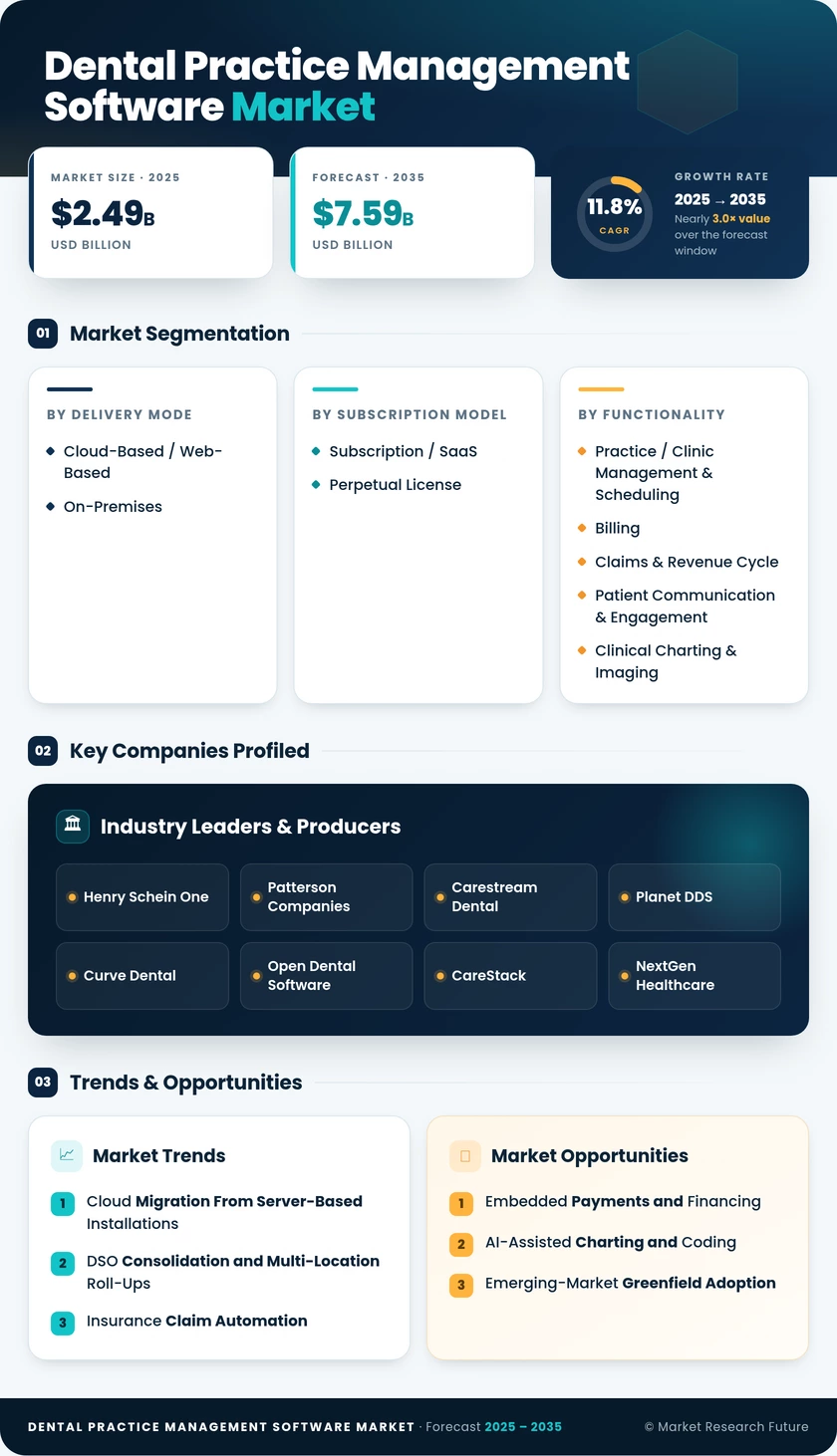 Dental Practice Management Software Market Research Report – Forecast to 2035 Infographic