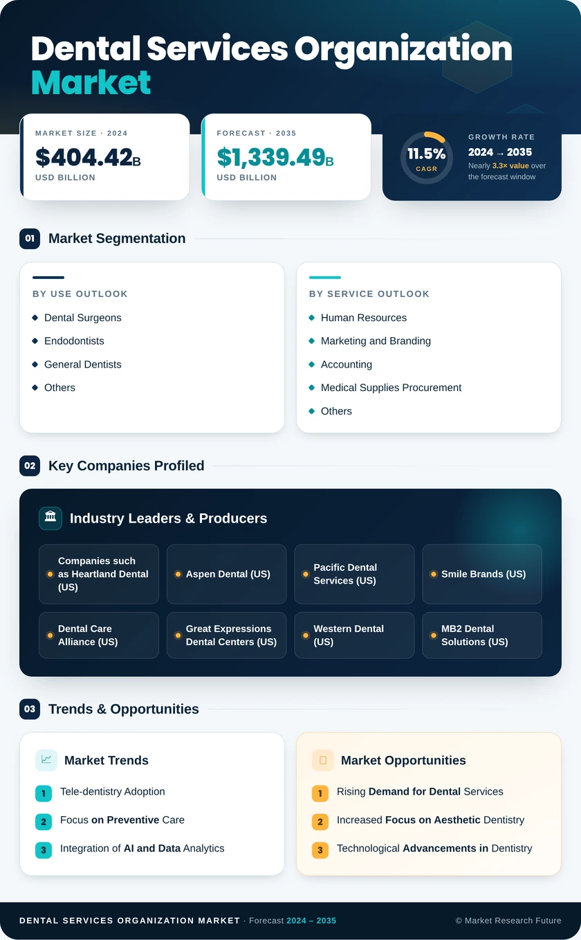 Dental Services Organization Market Research Report—Global Forecast till 2035 Infographic