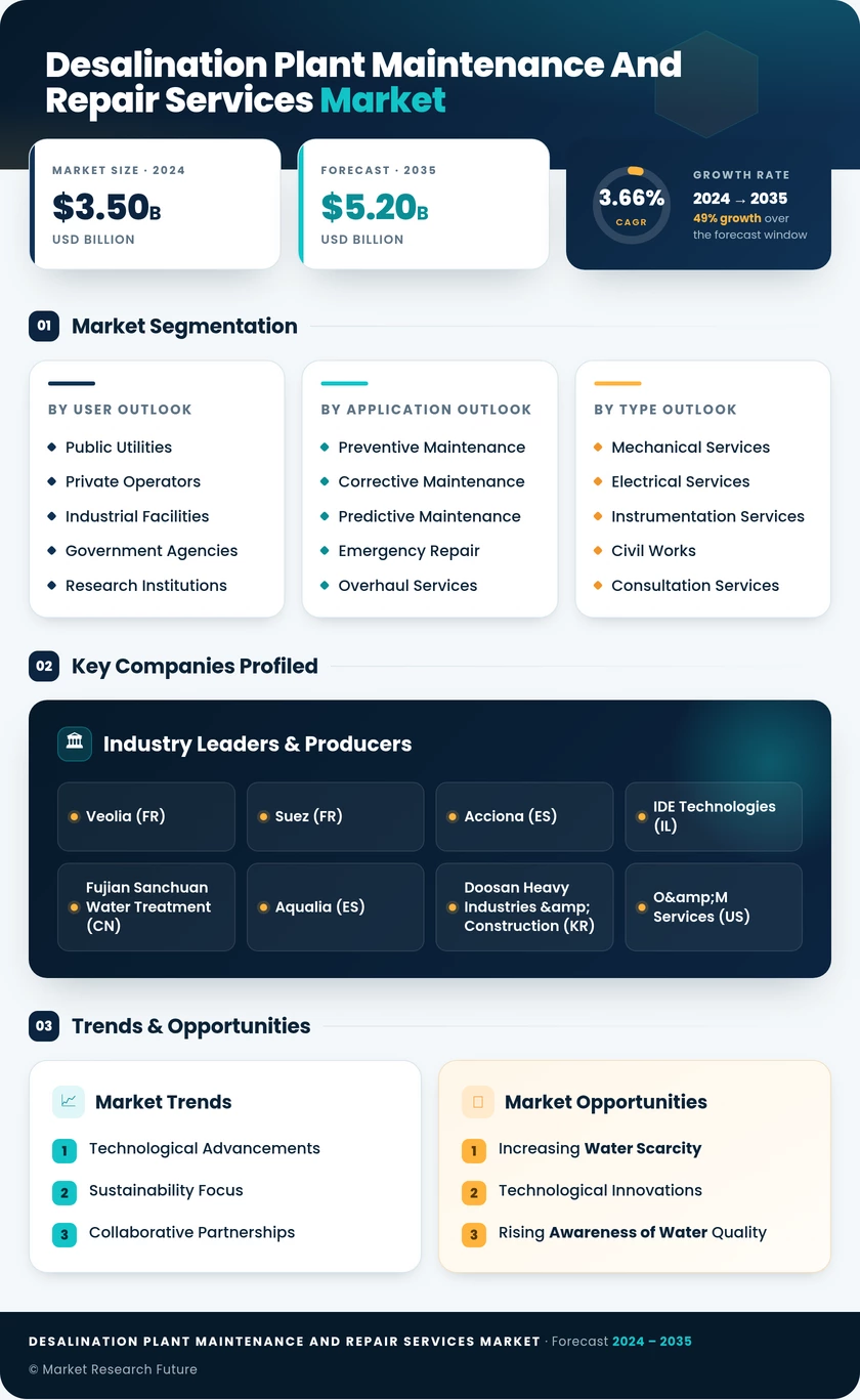 Desalination Plant Maintenance and Repair Services Market Infographic