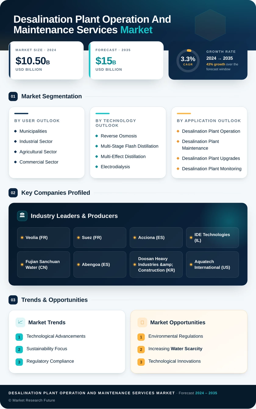 Desalination Plant Operation and Maintenance Services Market Infographic