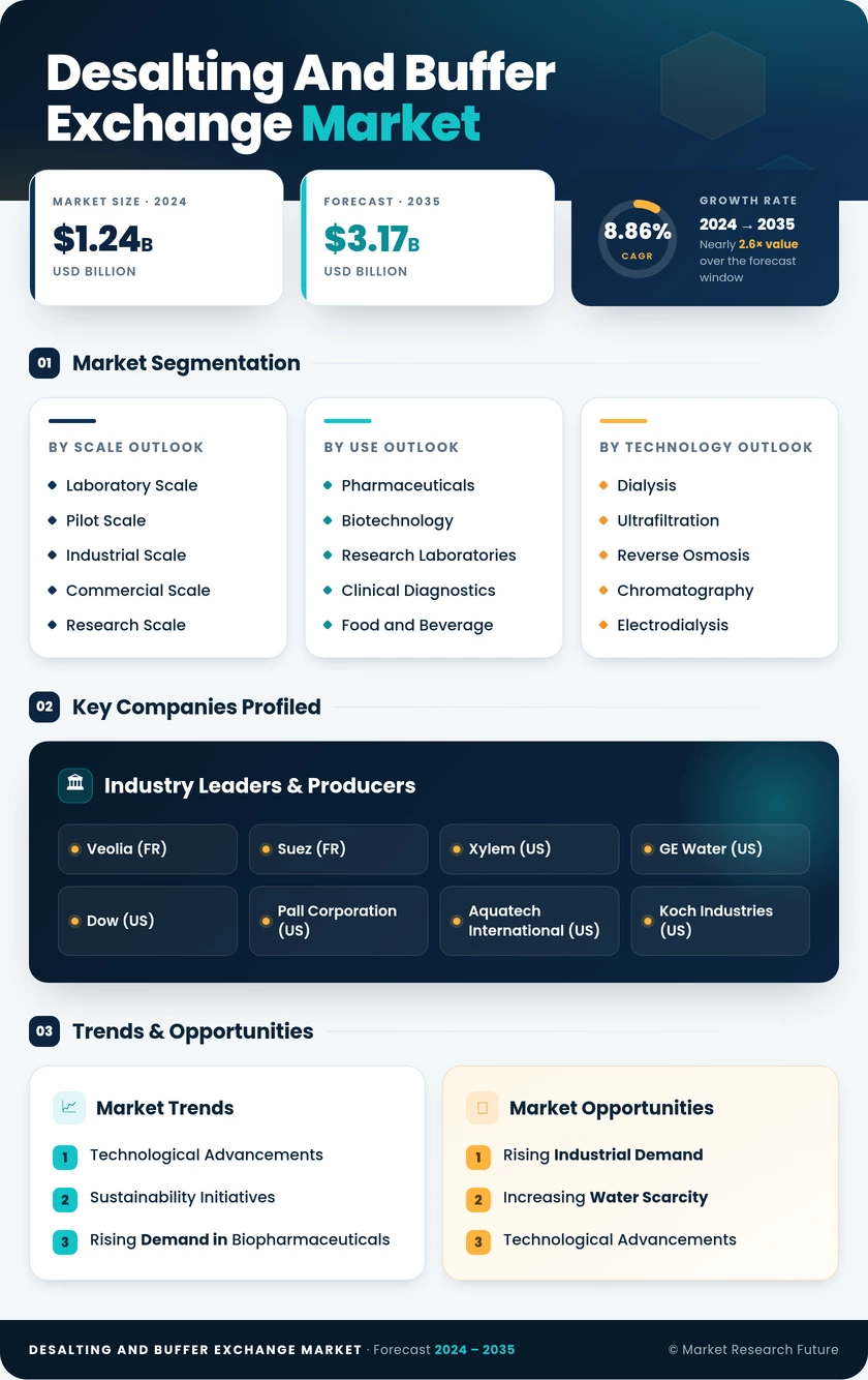 Desalting and Buffer Exchange Market Research Report-Forecast till 2035 Infographic