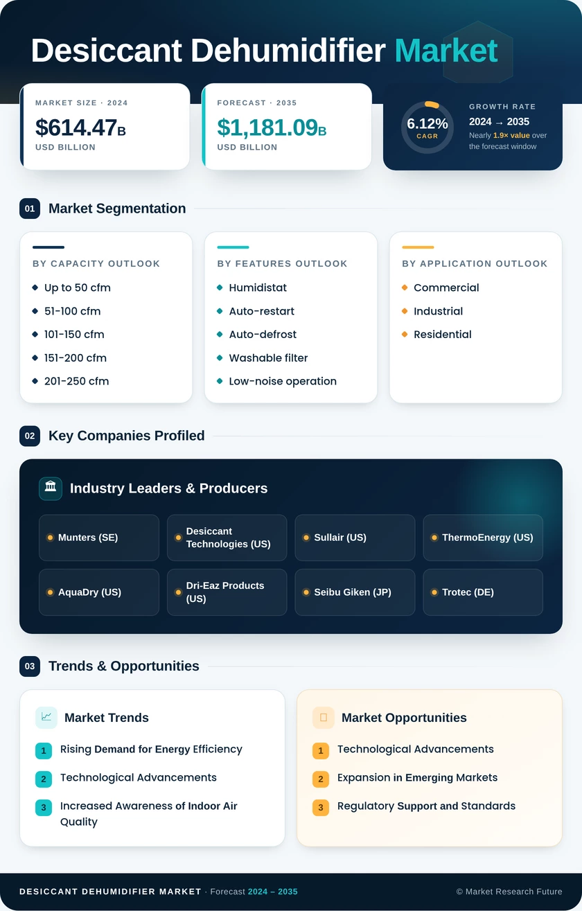 Desiccant Dehumidifier Market Research Report Forecast Till 2035 Infographic