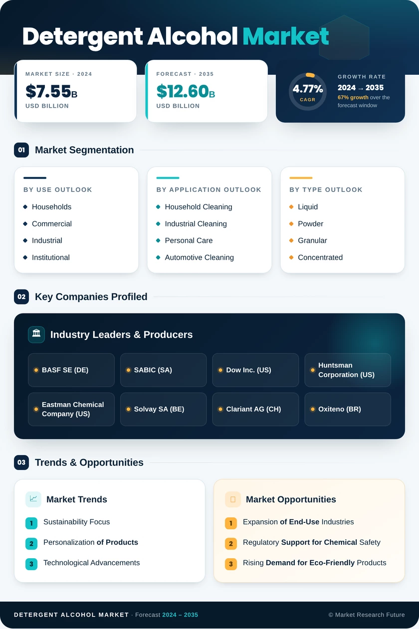 Detergent Alcohol Market Research Report Global Forecast - Till 2035 Infographic