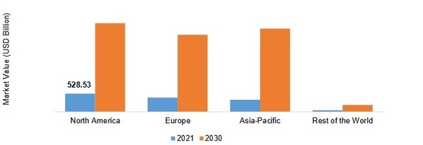 Digital Transformation Market