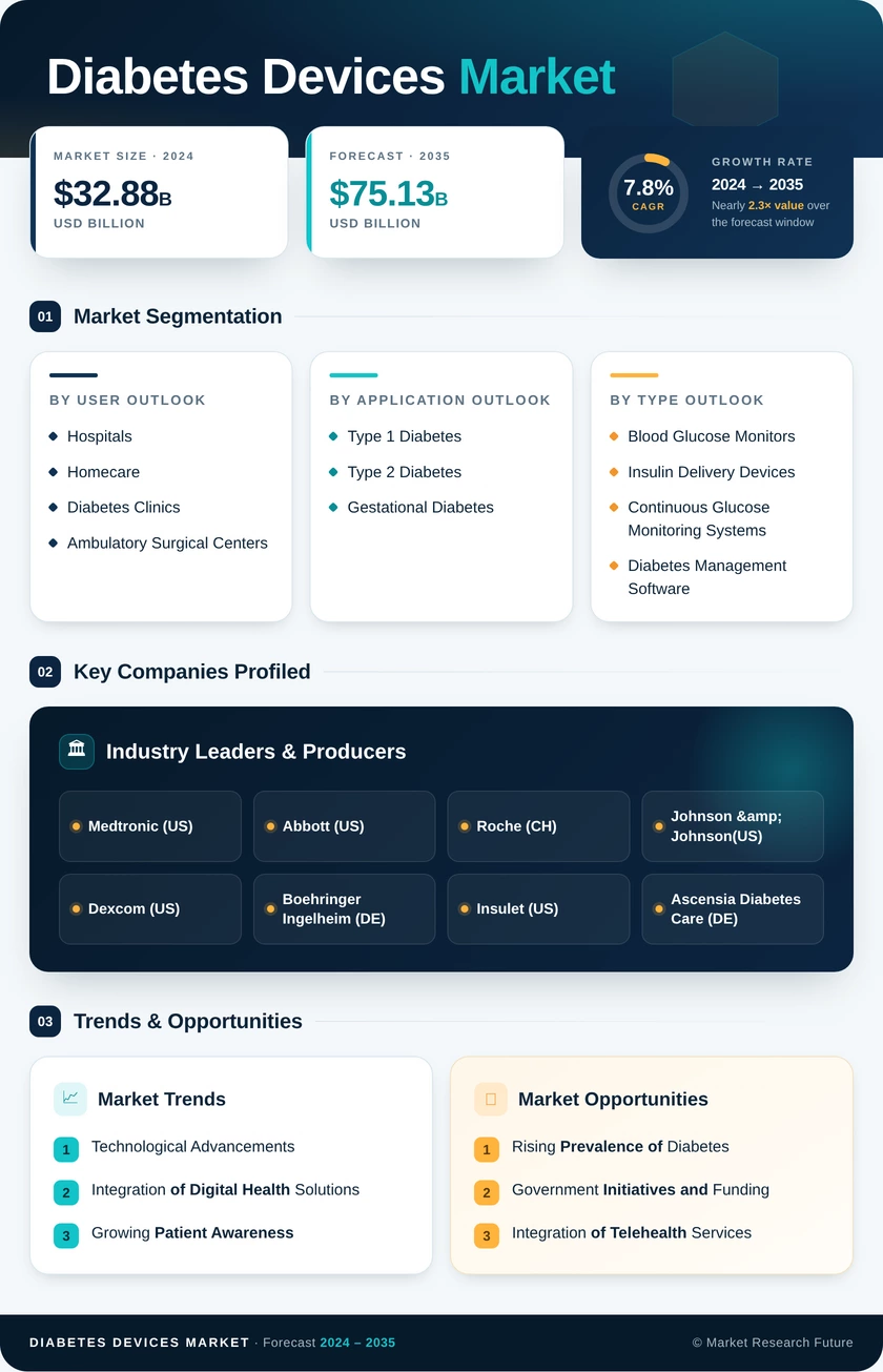 Diabetes Devices Market Research Report - Forecast Till 2035 Infographic