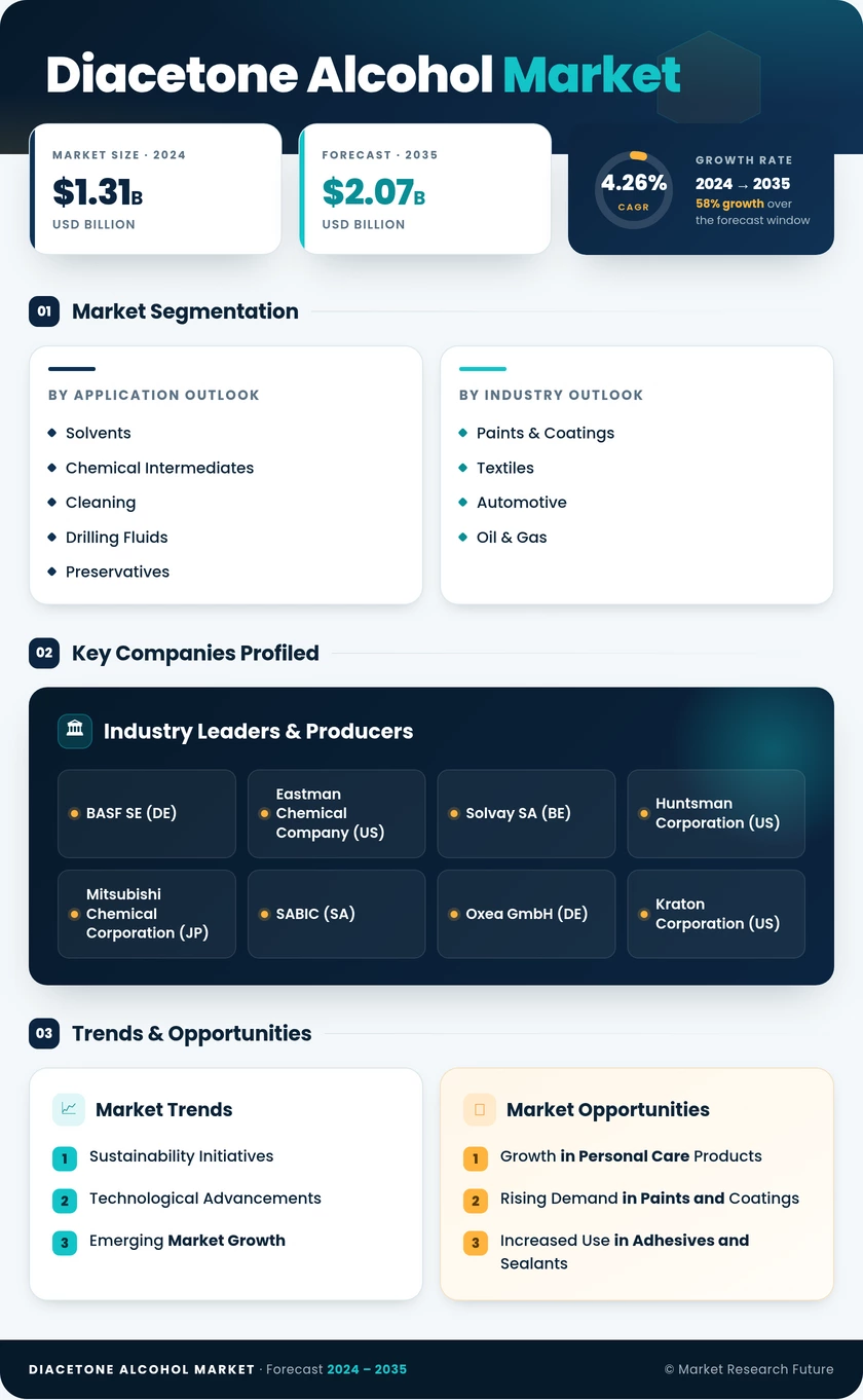 Diacetone Alcohol Market Research Report- Forecast to 2035 Infographic