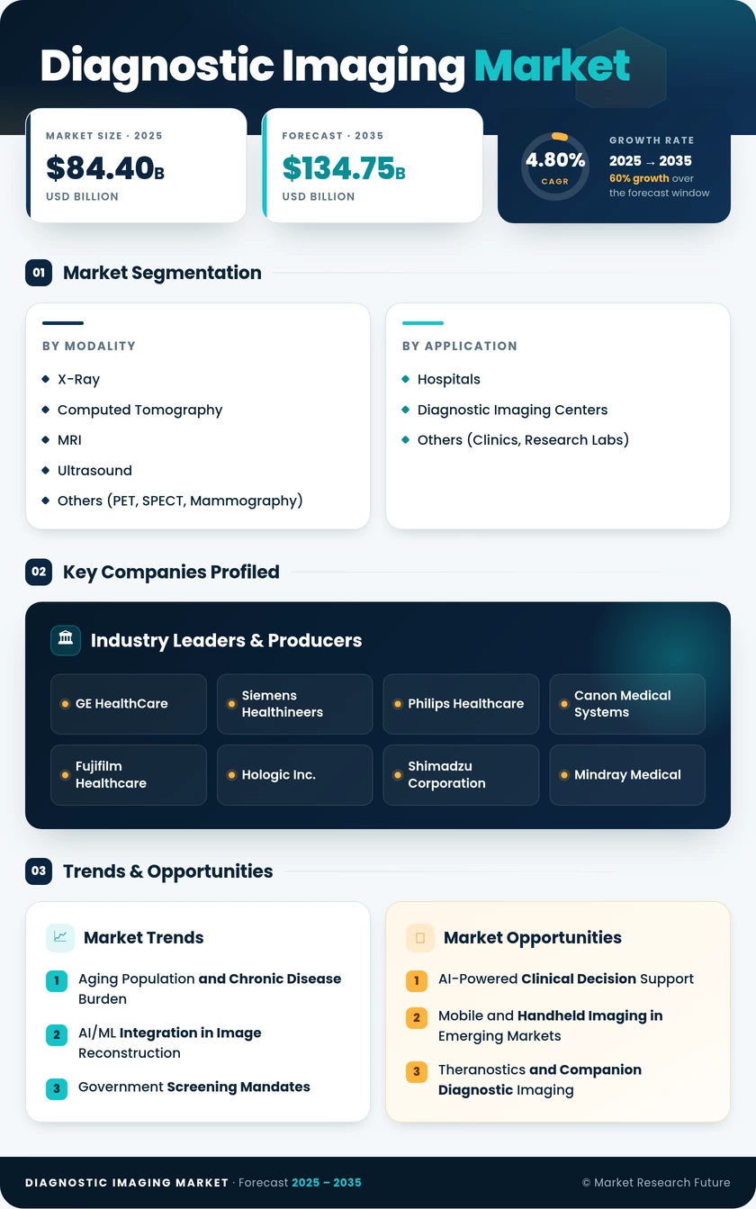 Diagnostic Imaging Market Research Report - Forecast till 2035 Infographic